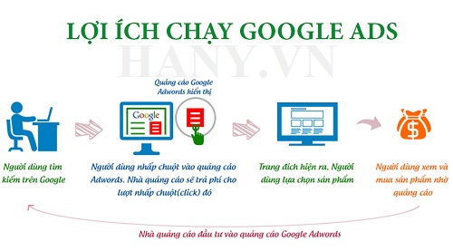 Dịch vụ quảng cáo Google Facebook tại Bắc Ninh